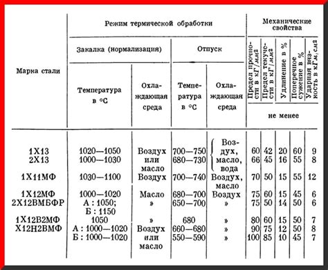 Термообработка нержавеющей стали: оптимальные режимы и результаты