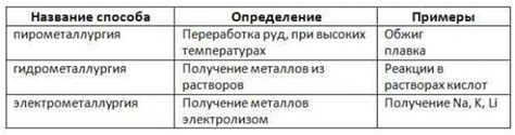 Термохимические реакции в процессе получения металлов