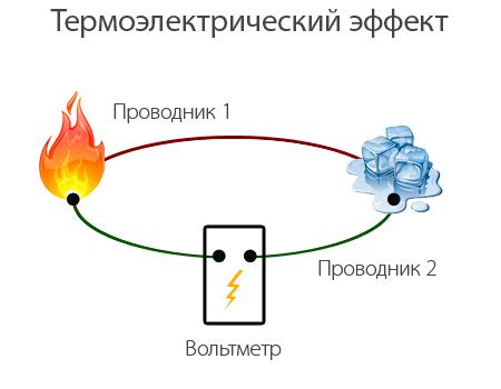 Термоэлектрический эффект в металлах