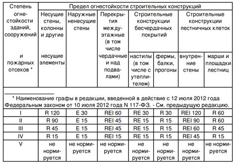 Тестирование огнестойкости