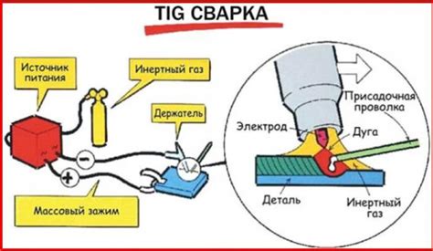 Техника сварки швеллера полка к полке методом TIG-сварки