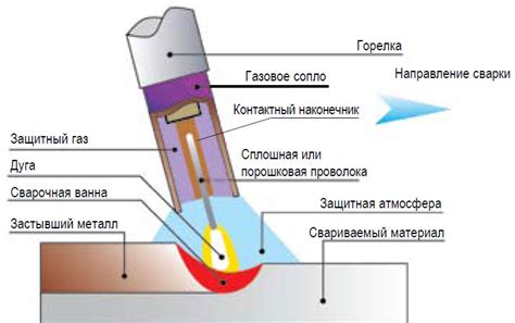 Техники полуавтоматической сварки с использованием черного металла