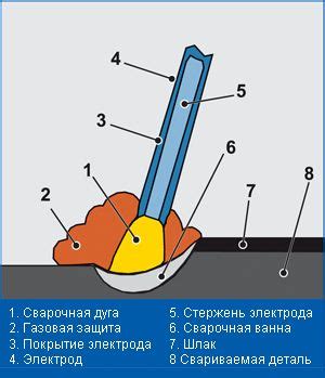 Техники сварки тонкого металла: TIG, MIG/MAG, плавящийся электрод