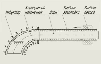 Техники установки отводов