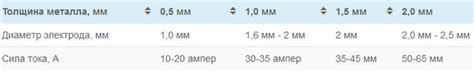 Техники электросварки толстого металла с тонким