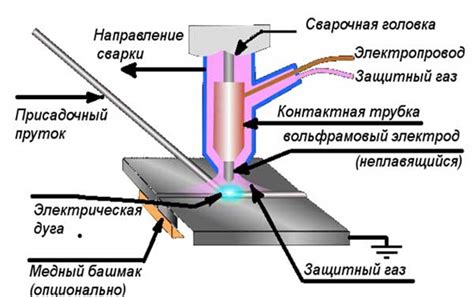 Технические аспекты процесса TIG сварки