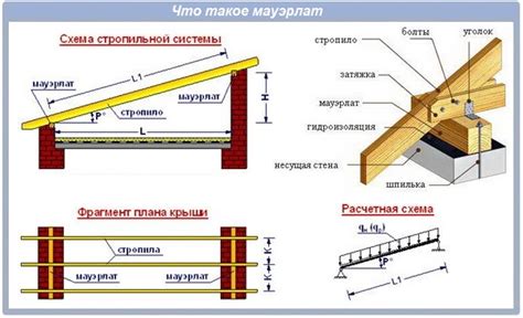 Технические решения при креплении кровли