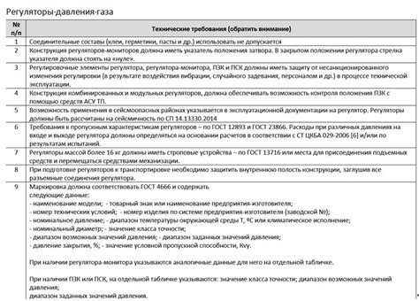 Технические требования к предохранительной арматуре МТИ