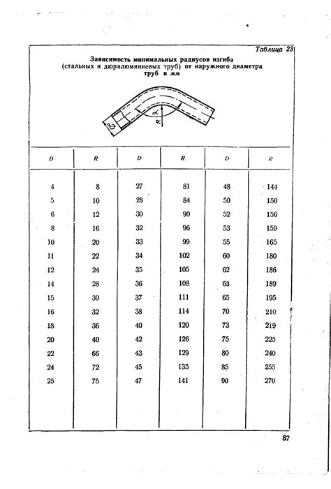 Технические требования к радиусу изгиба