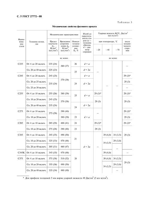 Технические характеристики ГОСТ 27772-88