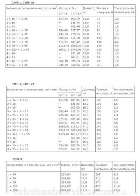 Технические характеристики арматуры для СИП 4 4х35