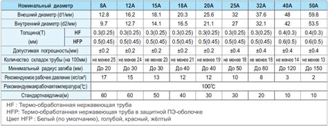 Технические характеристики гофрированной нержавеющей стали