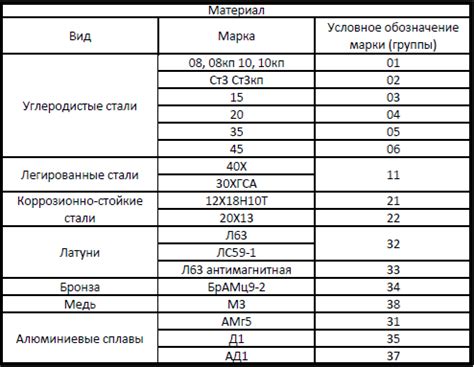 Технические характеристики дюбеля-винта для металла