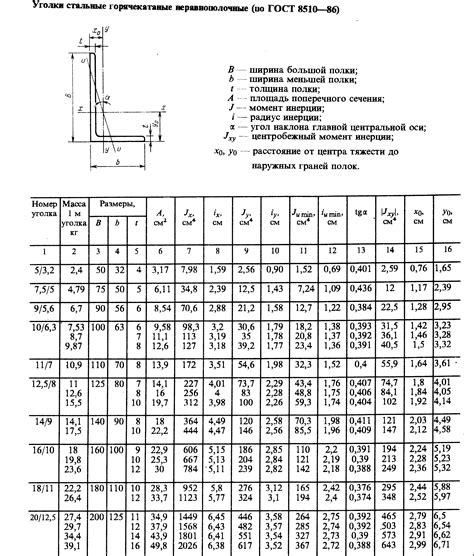 Технические характеристики стальных горячекатаных равнополочных уголков