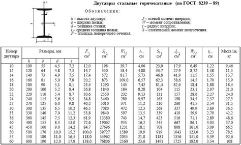 Технические характеристики стальных двутавров