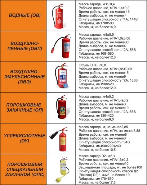 Технические характеристики стандартного пожара