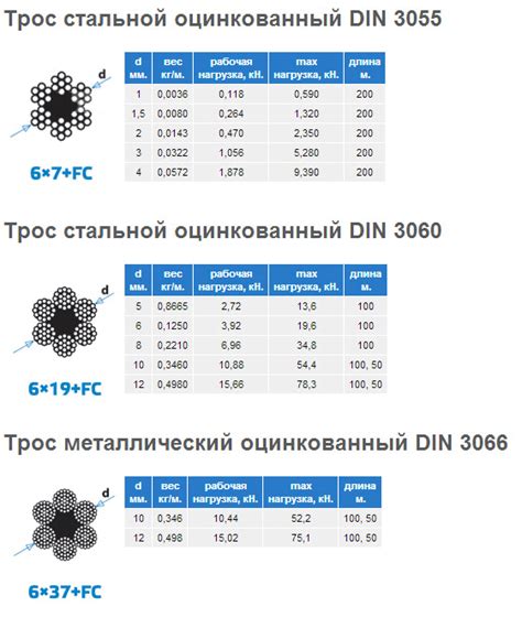 Технические характеристики троса DIN 3055