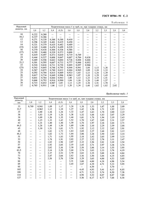 Технические характеристики трубы ГОСТ 10704-91