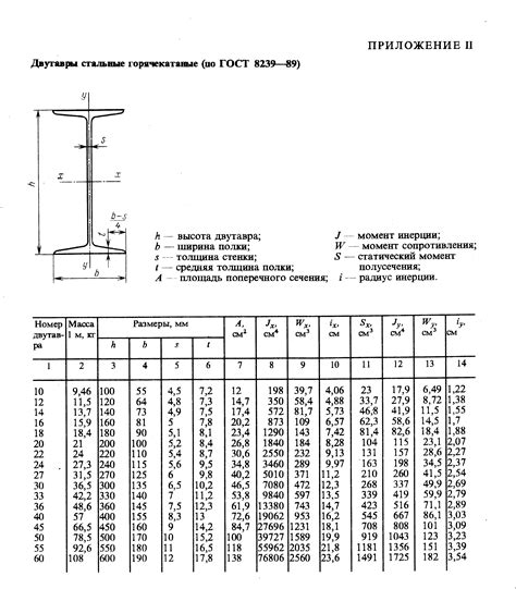 Технические характеристики швеллеров стальных ГОСТ 8239: