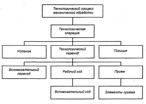 Технический процесс работы