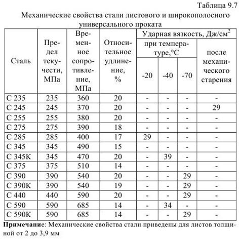 Техническое применение класса С235