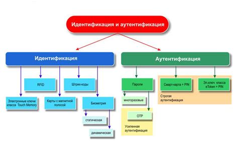 Технологии и методы идентификации