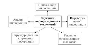 Технологии и функции