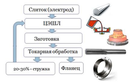 Технологии переработки стружки