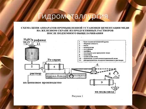 Технологии получения меди