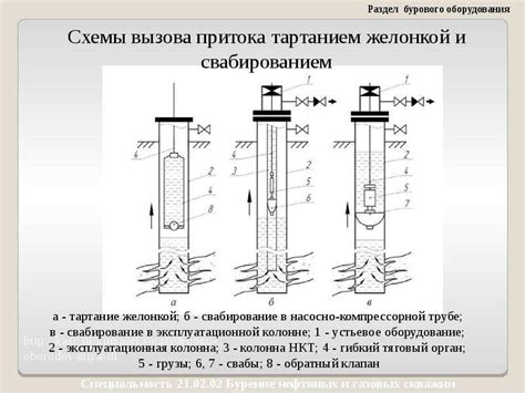 Технологии применения арматуры при бурении фонтанов