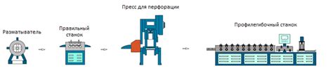 Технологии производства образного профиля