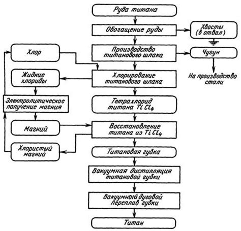 Технологии производства титана