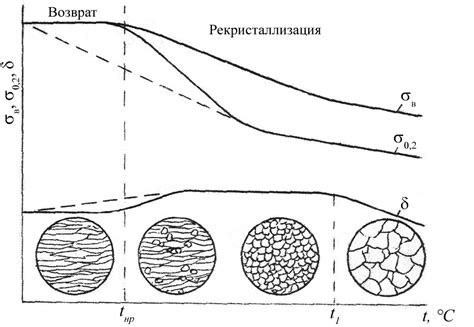 Технологии рекристаллизации металла