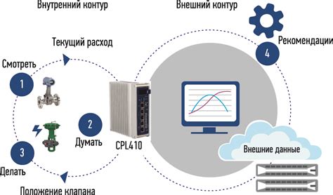 Технологии управления водоснабжением