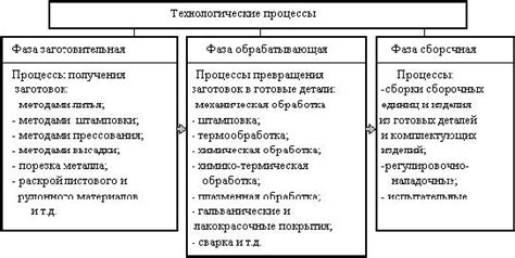 Технологические процессы и параметры