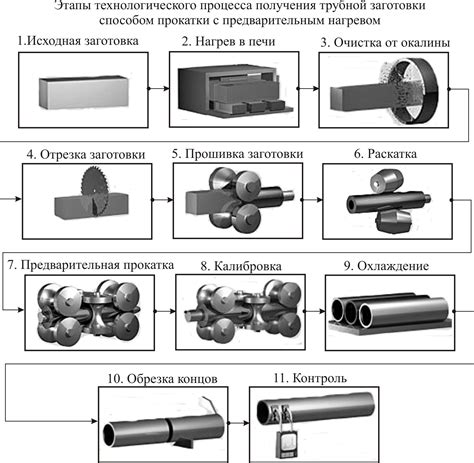 Технологические процессы обработки металлов давлением