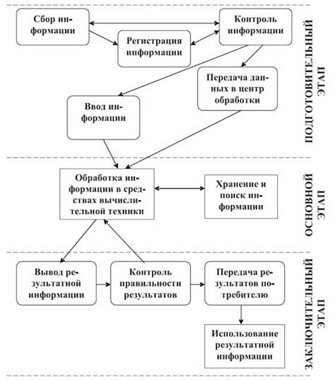 Технологический процесс обработки