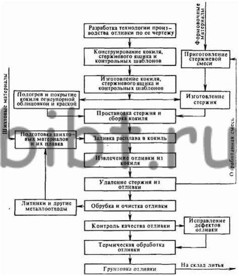 Технологический процесс отливки