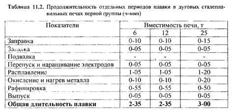 Технологический процесс плавки металла: