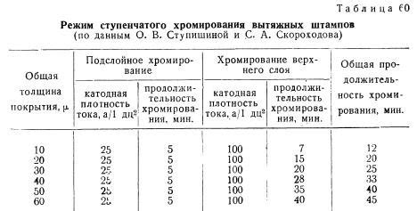 Технологический процесс хромирования