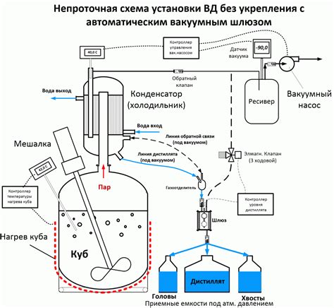 Технология вакуумной дистилляции