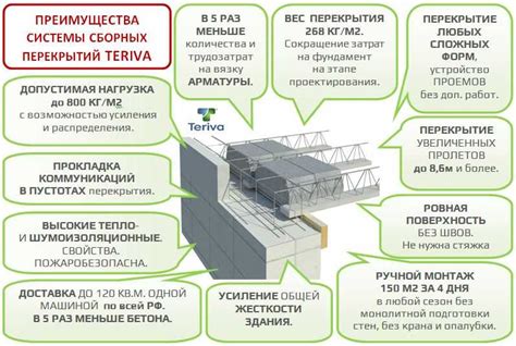 Технология выполнения перекрытия