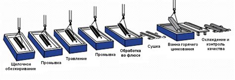 Технология горячего олово-цинкования