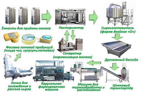 Технология и оборудование