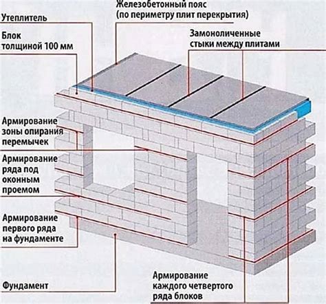 Технология кладки пеноблока на швеллер