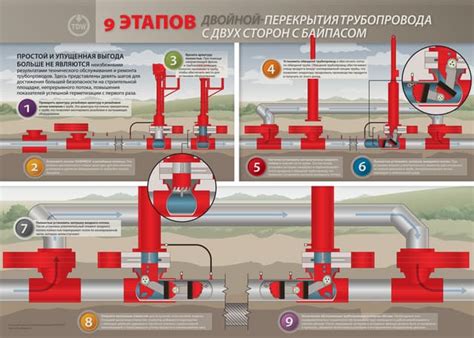 Технология перекрытия трубопровода с использованием запорной арматуры