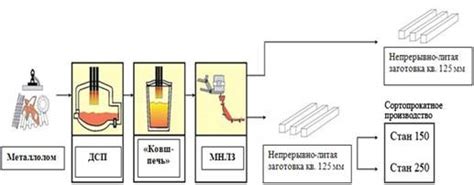 Технология производства сплава