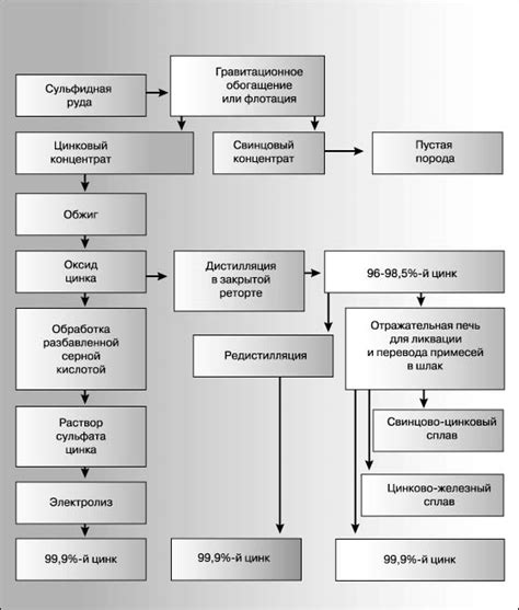 Технология производства цинка