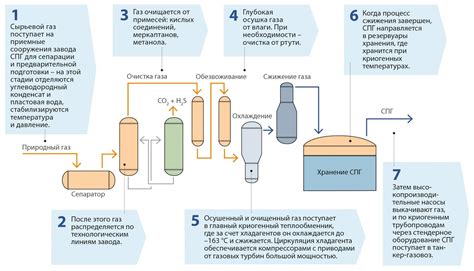 Технология сдачи газа на металл