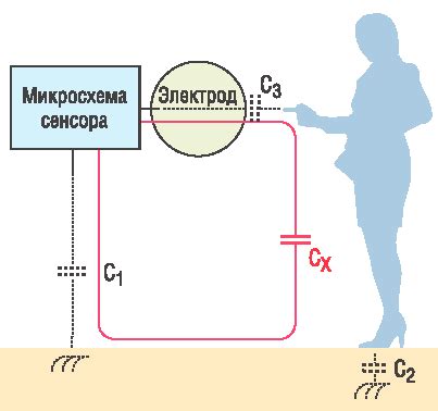 Технология сенсорного управления